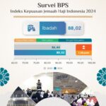 Hasil Survei BPS: Indeks Kepuasan Jemaah Haji 2024 88,20, Sangat Memuaskan