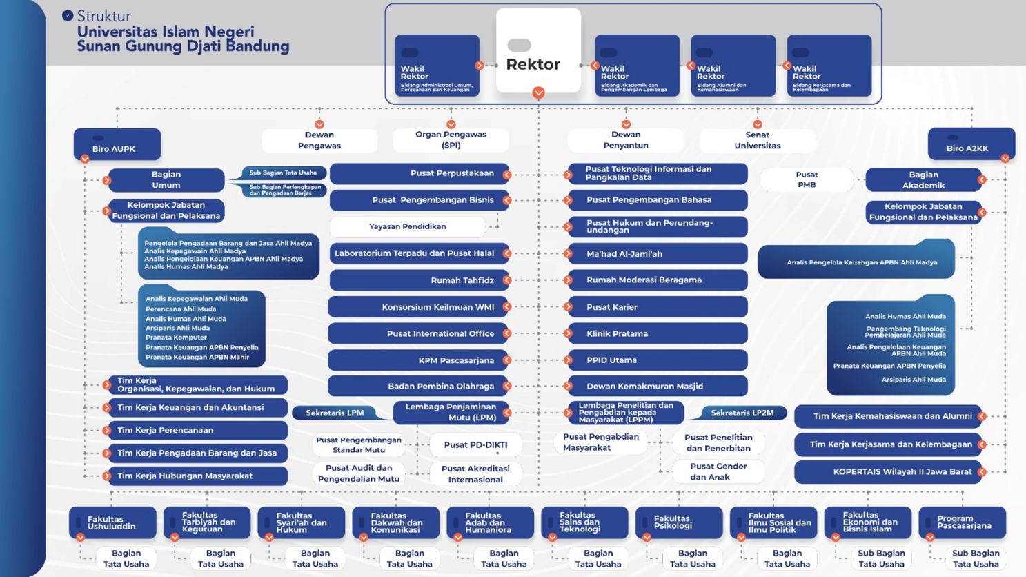 Struktur Organisasi UIN Sunan Gunung Djati Bandung