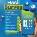 Hasil Survei Kepuasan Layanan Informasi Publik – Triwulan II 2025