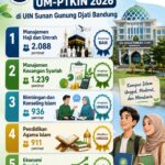 5 Prodi dengan Peminat Tertinggi UM-PTKIN 2026 di UIN Bandung, Apa Aja?