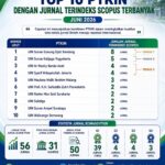 Top 10 PTKIN dengan Jurnal Terindeks Scopus Terbanyak Juni 2026
